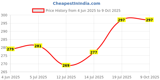 flipkart.com daridra bhanjan shivling stand , shivling abhishek stand for pooja kalash, brass shivling stand Gold daridra bhanjan Price History Graph from 4 Jun 2025 to 9 Oct 2025