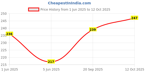 flipkart.com darisdo Chain Lubricant+Chain Cleaner With Brush very good quality Chain Oil darisdo Price History Graph from 1 Jun 2025 to 12 Oct 2025