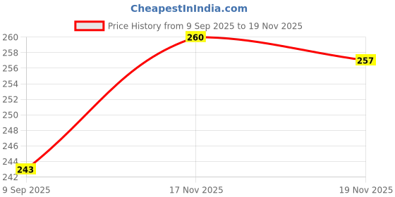 flipkart.com darisdo Liquid Car Polish for Leather, Tyres, Dashboard, Chrome Accent, Bumper, Windscreen, Metal Parts, Chrome Accent darisdo Price History Graph from 9 Sep 2025 to 19 Nov 2025