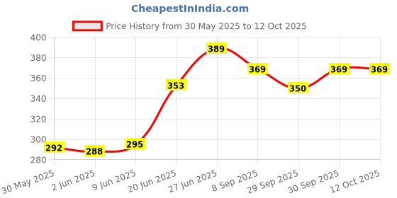 flipkart.com darisdo Scratch Remover Wax darisdo Price History Graph from 30 May 2025 to 12 Oct 2025