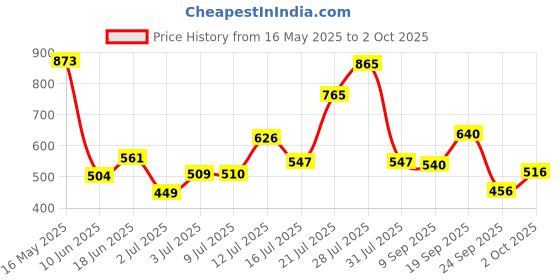 flipkart.com darisdo Two-way Bike Alarm Kit darisdo Price History Graph from 16 May 2025 to 2 Oct 2025