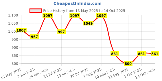 flipkart.com darit 10 Pieces Of Fire Sprinkler Head Upright Spray 1/2” NPT 155°F (68°C) K=5.6 Pendent Spray K80 Standard Response for Automatic Fire Sprinkler System Chrome Plated (10) Fire Extinguisher Mount darit Price History Graph from 13 May 2025 to 13 Oct 2025