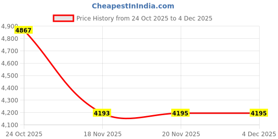 flipkart.com darit Fireball-Fire Extinguisher Ball, Quick Fire Off, with Mount and User Manual (5) Fire Extinguisher Mount darit Price History Graph from 24 Oct 2025 to 4 Dec 2025
