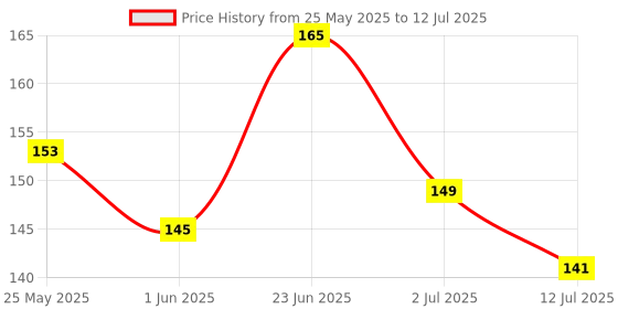 flipkart.com DARix 101 ML for Computers, Laptops, Mobiles Price History Graph from 25 May 2025 to 12 Jul 2025