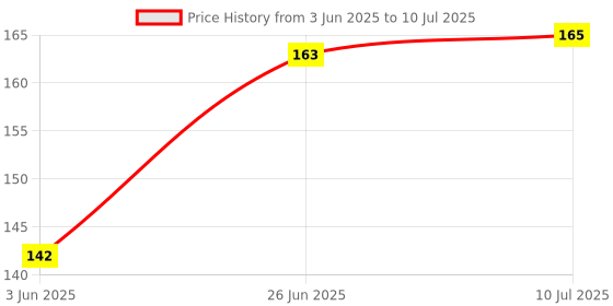 flipkart.com DARix 110 ML for Computers, Laptops, Mobiles Price History Graph from 3 Jun 2025 to 10 Jul 2025