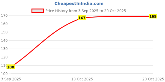 flipkart.com DARix BEST PRICE COMBO GEL for Mobiles, Laptops, Computers Price History Graph from 3 Sep 2025 to 20 Oct 2025