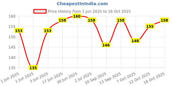 flipkart.com DARix clean and shine gel for Mobiles, Laptops, Gaming, Computers Price History Graph from 1 Jun 2025 to 16 Oct 2025