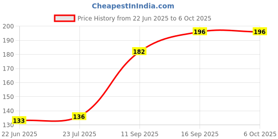 flipkart.com DARix Clean & Shine Gel Multi-Purpose Cleaning Gel (Pack of 2) 100 ML Each for Computers, Mobiles, Laptops, Gaming Price History Graph from 22 Jun 2025 to 6 Oct 2025