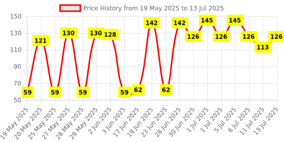 flipkart.com DARix Clean & Shine Gel Multi-Purpose LCD/LED Cleaning Kit, Liquid Solution with Cloth to Clean Mobile/Laptop Screen, Computer, Tab, LCD Display, Camera (100 ml) for Computers, Gaming, Laptops, Mobiles Price History Graph from 19 May 2025 to 13 Jul 2025