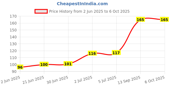 flipkart.com DARix Clean & Shine Gel Multi-Purpose With Cotton Cloth (Pack 1 200ML) for Computers, Mobiles, Laptops, Gaming Price History Graph from 2 Jun 2025 to 6 Oct 2025
