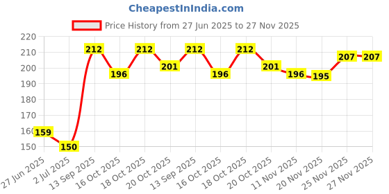 flipkart.com DARix CLEANING GEL for Computers, Laptops, Mobiles Price History Graph from 27 Jun 2025 to 27 Nov 2025