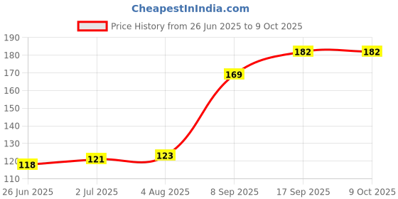 flipkart.com DARix Cleaning Kit, Liquid Solution with Cloth to Clean Mobile/Laptop Screen for Mobiles, Computers, Laptops, Gaming Price History Graph from 26 Jun 2025 to 8 Oct 2025