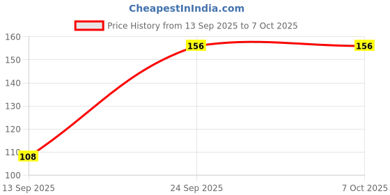 flipkart.com DARix Screen & Lens Cleaner With Microfiber Cloth For Camera Lens Cleaning Kit Spray for Computers, Laptops Price History Graph from 13 Sep 2025 to 7 Oct 2025