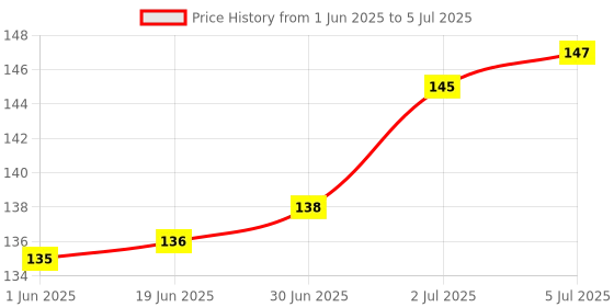 flipkart.com DARix Screen Cleaner for Laptops, Computers, Mobiles Price History Graph from 1 Jun 2025 to 5 Jul 2025