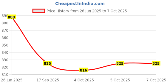 flipkart.com DARix Screen Cleaning Gel Includes Cloth for Computers, Laptops, Mobiles, iPad Screens Camera Lens Glasses Sunglasses TV Screens LED LCD Screens (2000ml) for Computers, Laptops, Mobiles (PACK 20) for Computers, Gaming, Laptops, Mobiles Price History Graph from 26 Jun 2025 to 7 Oct 2025