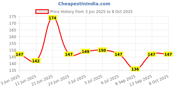 flipkart.com DARix Screen Cleaning Gel Includes Cloth for Computers, Laptops, Mobiles, iPad Screens Camera Lens Glasses Sunglasses TV Screens LED LCD Screens (200ml) for Computers, Laptops, Mobiles (PACK 2) for Computers, Gaming, Laptops, Mobiles Price History Graph from 3 Jun 2025 to 7 Oct 2025