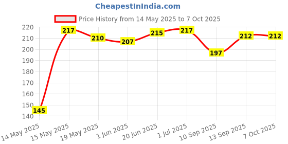 flipkart.com DARix Screen Cleaning Gel Includes Cloth for Computers, Laptops, Mobiles, iPad Screens Camera Lens Glasses Sunglasses TV Screens LED LCD Screens (400ml) for Computers, Laptops, Mobiles (PACK 4) for Computers, Laptops, Gaming, Mobiles Price History Graph from 14 May 2025 to 7 Oct 2025