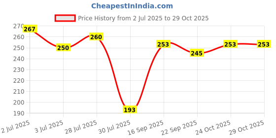 flipkart.com DARix Screen Cleaning Gel Includes Cloth for Computers, Laptops, Mobiles, iPad Screens Camera Lens Glasses Sunglasses TV Screens LED LCD Screens (800ml) for Computers, Laptops, Mobiles (PACK 4) for Computers, Gaming, Laptops, Mobiles Price History Graph from 2 Jul 2025 to 28 Oct 2025