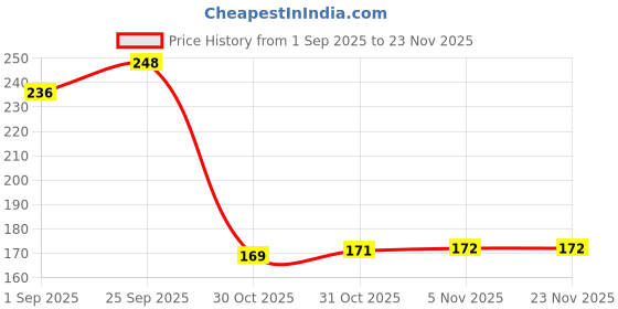 flipkart.com DARix Universal Silicone Keyboard Cover 15.6 inch Laptop Keyboard Protector Skin, Dust Cover, Keyboard Skin Price History Graph from 1 Sep 2025 to 23 Nov 2025