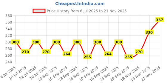 flipkart.com envy Dark & Absolute Long-Lasting Perfume Deodorant Spray - For Men envy Price History Graph from 6 Jul 2025 to 21 Nov 2025