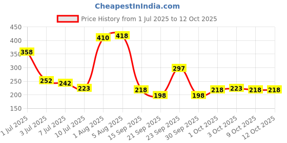flipkart.com envy Dark & Nitro Deo Combo Body Deodorant Spray - For Men envy Price History Graph from 1 Jul 2025 to 12 Oct 2025