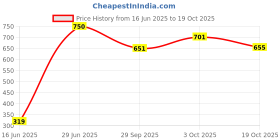 flipkart.com unikart Dark Black Insulated SS Coffee Tumbler with 2-in-1 Flip Up Straw & Sip Lid Stainless Steel Tumbler unikart Price History Graph from 16 Jun 2025 to 19 Oct 2025