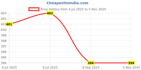flipkart.com ncs Dark Blue Acrylic Carpet ncs Price History Graph from 4 Jul 2025 to 2 Nov 2025