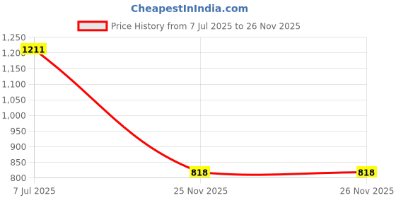 flipkart.com samjeeda handloom carpets Dark Blue Acrylic Carpet samjeeda handloom carpets Price History Graph from 7 Jul 2025 to 25 Nov 2025