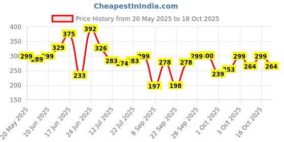 flipkart.com sasta sunder tikau Dark Blue Acrylic, Chenille Carpet sasta sunder tikau Price History Graph from 20 May 2025 to 18 Oct 2025
