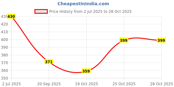 flipkart.com amaco Dark blue Chines Traditional Clothes Handmade Bamboo wooden Umbrella Color(blue) for dance Party & photo shoot Umbrella amaco Price History Graph from 2 Jul 2025 to 28 Oct 2025