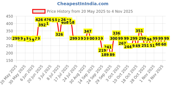 flipkart.com the fresh livery Dark Blue Cotton Carpet the fresh livery Price History Graph from 20 May 2025 to 1 Nov 2025