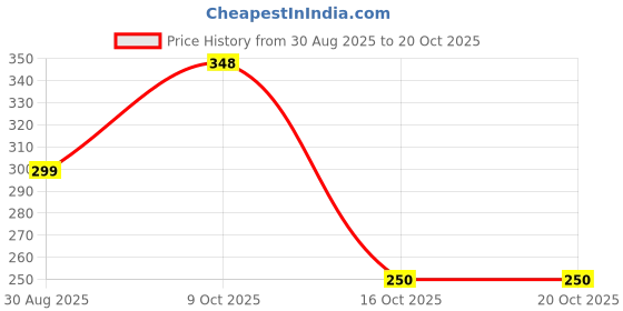 flipkart.com the fresh livery Dark Blue Cotton Carpet the fresh livery Price History Graph from 30 Aug 2025 to 19 Oct 2025