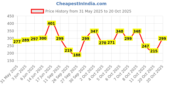 flipkart.com the fresh livery Dark Blue Cotton Dhurrie the fresh livery Price History Graph from 31 May 2025 to 20 Oct 2025