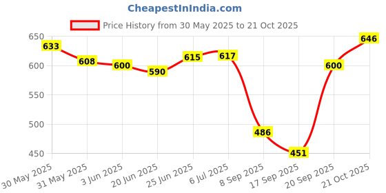 flipkart.com sparrow world Dark Blue Cotton Runner sparrow world Price History Graph from 30 May 2025 to 21 Oct 2025