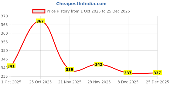 flipkart.com my home Dark Blue Cotton Runner my home Price History Graph from 1 Oct 2025 to 25 Dec 2025