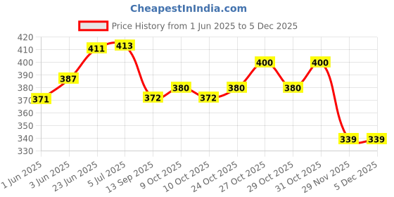 flipkart.com sand dune Dark Blue Free Size Bath Robe sand dune Price History Graph from 1 Jun 2025 to 4 Dec 2025