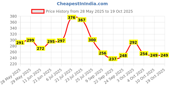flipkart.com elevanto Dark Blue Free Size Bath Robe elevanto Price History Graph from 28 May 2025 to 19 Oct 2025