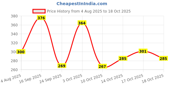 flipkart.com elevanto Dark Blue Free Size Bath Robe elevanto Price History Graph from 4 Aug 2025 to 18 Oct 2025