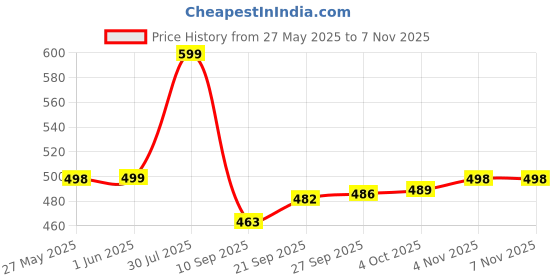 flipkart.com maahixa Dark Blue Rubber Carpet maahixa Price History Graph from 27 May 2025 to 7 Nov 2025