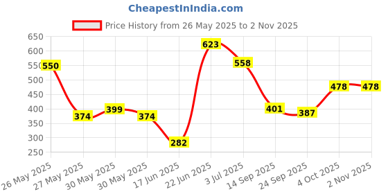 flipkart.com ncs Dark Blue Velvet Carpet ncs Price History Graph from 26 May 2025 to 2 Nov 2025