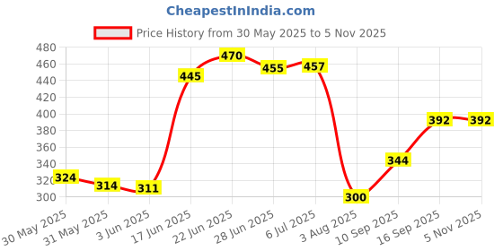 flipkart.com ncs Dark Blue, White Cotton Carpet ncs Price History Graph from 30 May 2025 to 3 Nov 2025