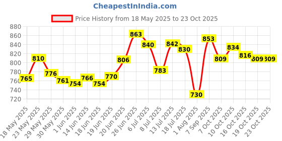 flipkart.com faireye Dark circle cream (pack of 1) 15 gm faireye Price History Graph from 18 May 2025 to 23 Oct 2025