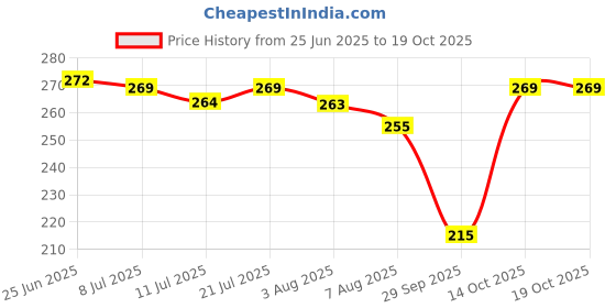 flipkart.com intimify Dark Circle Remover Serum, Reduce Puffiness, Wrinkles & Fine Lines, Men & Women intimify Price History Graph from 25 Jun 2025 to 14 Oct 2025