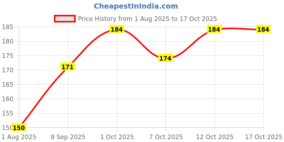 flipkart.com cosmofine Dark Circle Serum Roll On Reduces Dark Circles, Fine Line, Wrinkles & Puffiness cosmofine Price History Graph from 1 Aug 2025 to 16 Oct 2025