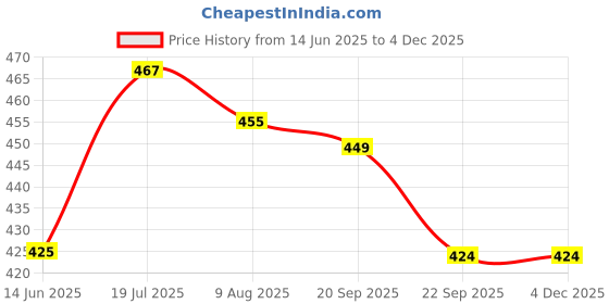 flipkart.com quench Dark Circle Under Eye Cream with Massage Roller to Reduce Puffiness & Fine Lines quench Price History Graph from 14 Jun 2025 to 3 Dec 2025