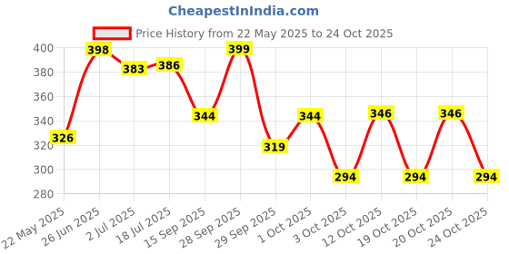 flipkart.com domina Dark Circle Under Eye Gel domina Price History Graph from 22 May 2025 to 24 Oct 2025