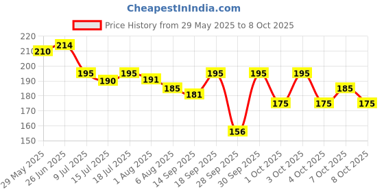 flipkart.com intimify Dark Circles Cream, Remove Fine lines & Wrinkles | For Women & Men intimify Price History Graph from 29 May 2025 to 8 Oct 2025