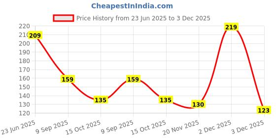 flipkart.com dark cloud 4 in 1 Stainless Steel Round Thali Sectioned Plate dark cloud Price History Graph from 23 Jun 2025 to 3 Dec 2025