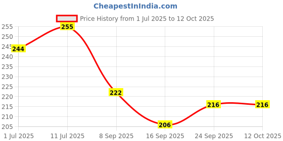 flipkart.com dark cloud Stainless Steel 5 in 1 Compartments Bhojan Thali lesser print Sectioned Plate dark cloud Price History Graph from 1 Jul 2025 to 12 Oct 2025