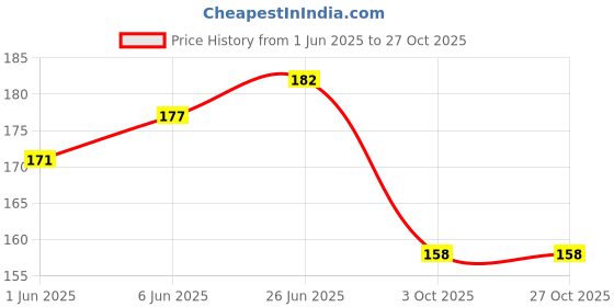 flipkart.com ninki fresh Dark Colours Multicolor Cloth Napkins ninki fresh Price History Graph from 1 Jun 2025 to 26 Oct 2025